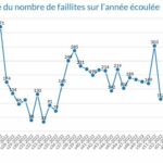 255 faillites durant la semaine 14 Statistiques-failllites-belgique-12-avril-2023