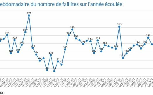 255 faillites durant la semaine 14 11 255 faillites durant la semaine 14 Statistiques-failllites-belgique-12-avril-2023