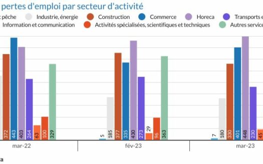 Mars 2023: 917 faillites 8 Mars 2023: 917 faillites faillites stats