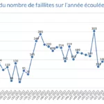 193 faillites durant la semaine 16 statistiques stabtel Faillitimmo 26 avril 2023