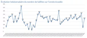 193 faillites durant la semaine 16 statistiques stabtel Faillitimmo 26 avril 2023