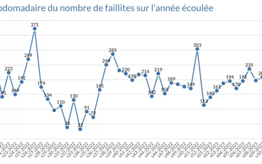 193 faillites durant la semaine 16 statistiques stabtel Faillitimmo 26 avril 2023