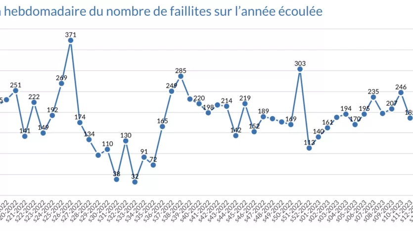 193 faillites durant la semaine 16 statistiques stabtel Faillitimmo 26 avril 2023