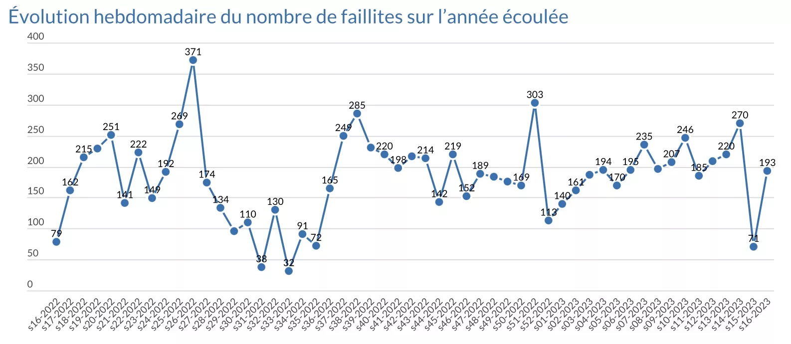 statistiques stabtel Faillitimmo 26 avril 2023