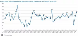 266 faillites durant la semaine 17