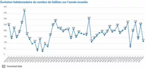 117 faillites durant la semaine 20