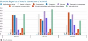 Mai 2023: 864 faillites 2