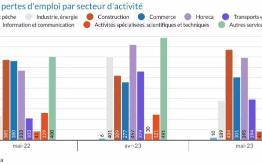 Mai 2023: 864 faillites 2