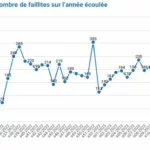 206 faillites durant la semaine 23