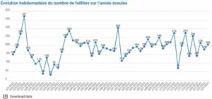 206 faillites durant la semaine 23