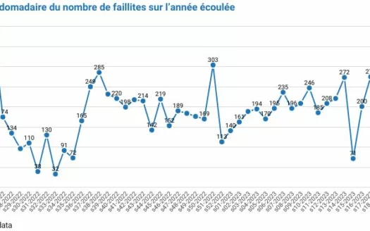 206 faillites durant la semaine 23