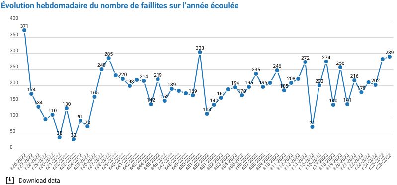 289 faillites durant la semaine 26 1 Semaine 26