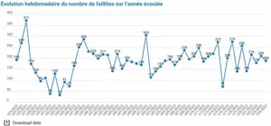 188 faillites durant la semaine 24 faillites semaine 24