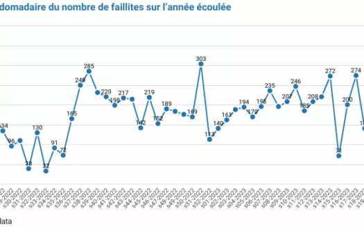 188 faillites durant la semaine 24 faillites semaine 24