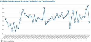 138 faillites durant la semaine 27