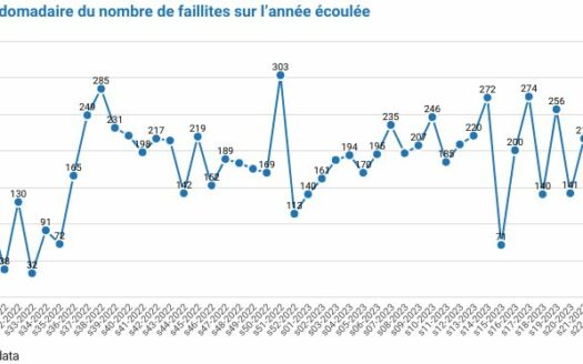 138 faillites durant la semaine 27