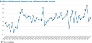 194 faillites durant la semaine 28