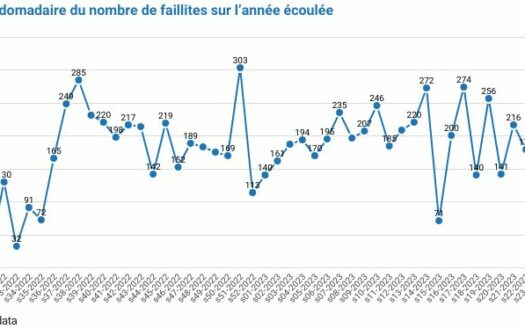 194 faillites durant la semaine 28