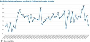 100 faillites durant la semaine 29