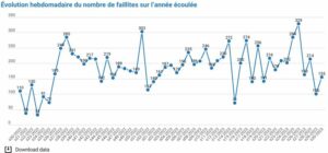 155 faillites durant la semaine 30