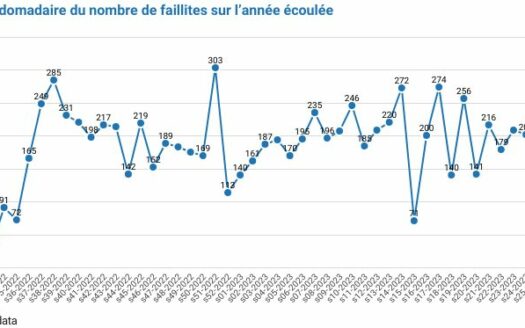 155 faillites durant la semaine 30