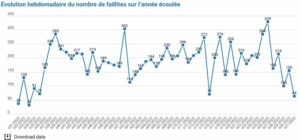 64 faillites durant la semaine 31