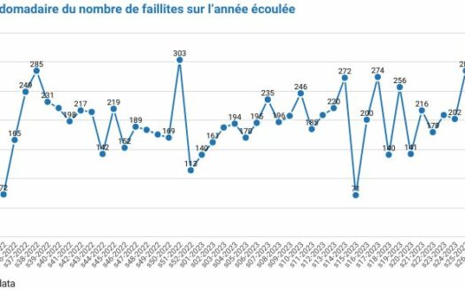 64 faillites durant la semaine 31