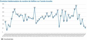 59 faillites durant la semaine 32 Marché du travail : le nombre des faillites et des pertes d’emploi repart à la hausse 2023