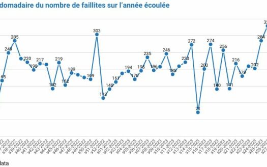 59 faillites durant la semaine 32 Marché du travail : le nombre des faillites et des pertes d’emploi repart à la hausse 2023