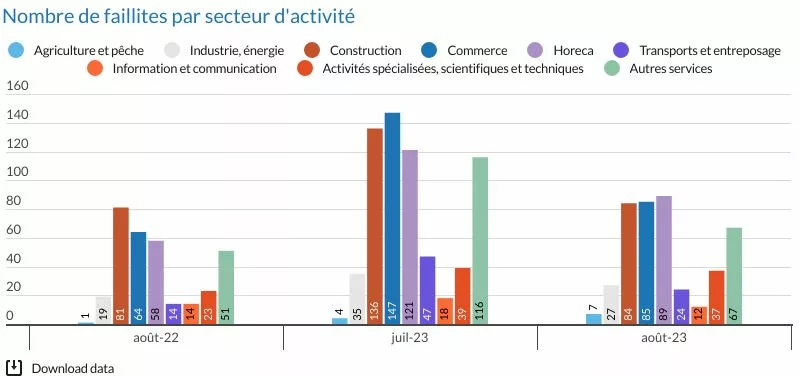 Selon les chiffres de Statbel, l’office belge de la statistique, le secteur de l’Horeca est le secteur où il y a eu le plus de faillites en août 2023 alors que le secteur de la construction et celui du commerce occupaient encore la 1re et la 2e place en juillet 2023. Voilà pourquoi, dans un communiqué, la Fédération Horeca Wallonie demande d’abord au gouvernement l’adoption de réglementations "équitables et identiques" pour toutes les activités Horeca et partout afin d’éviter la concurrence déloyale.